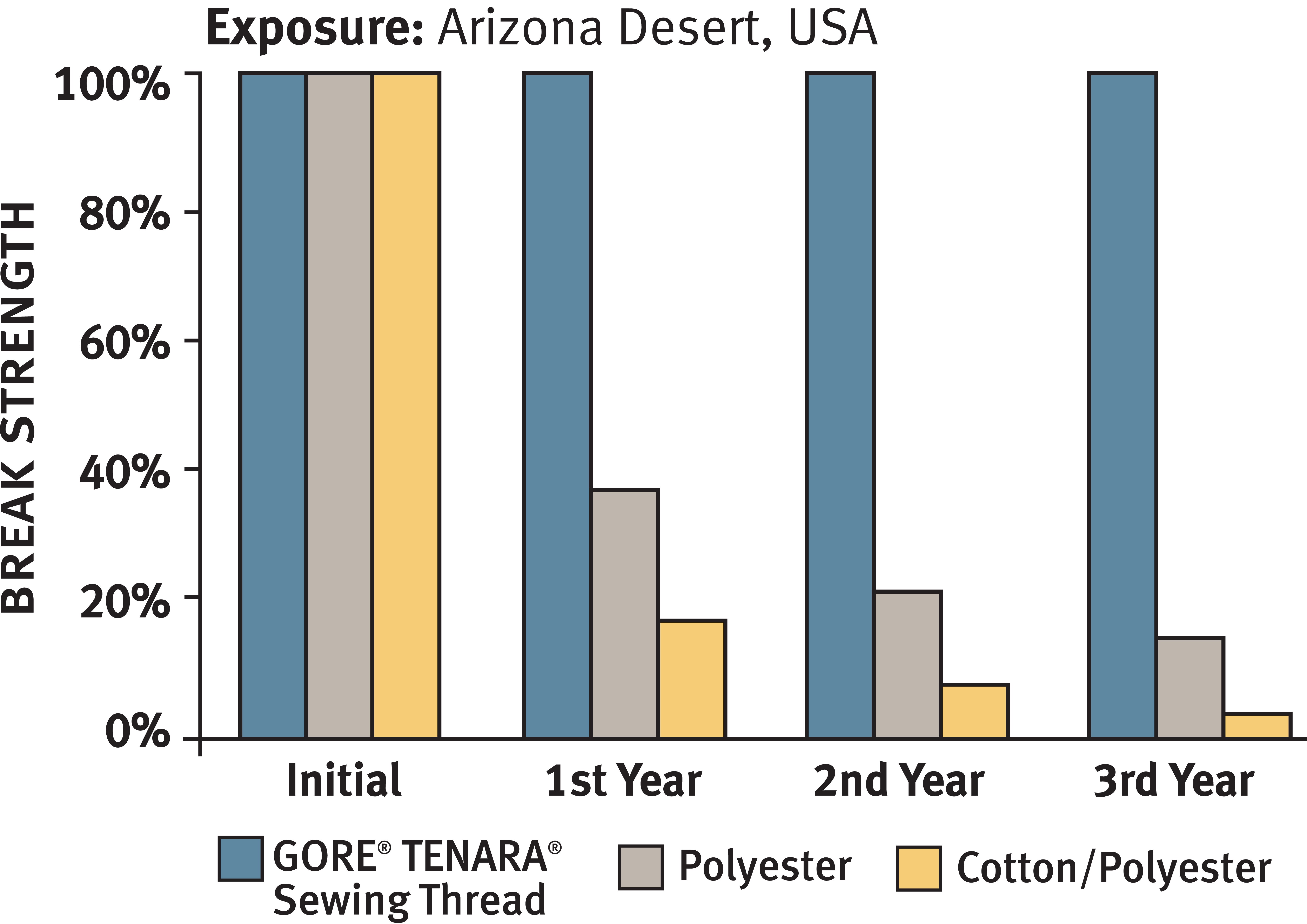 Exposure Chart