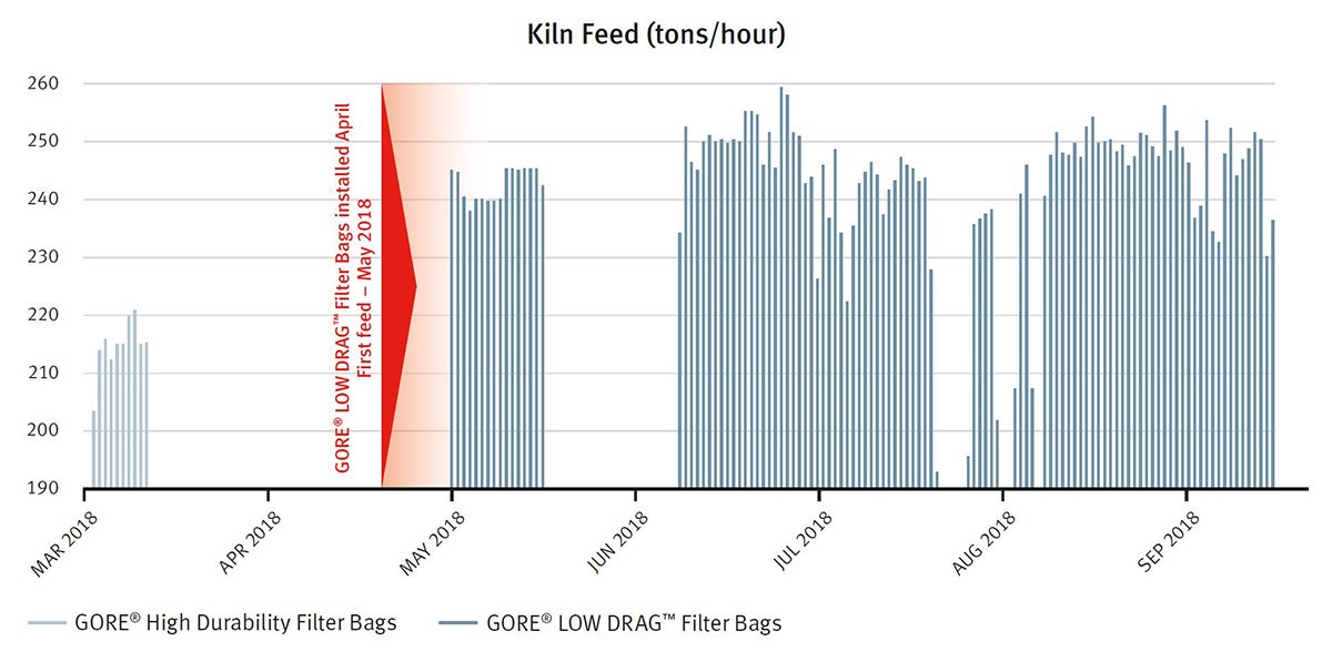 Cement Plant in Canada – Increased kiln feed rate