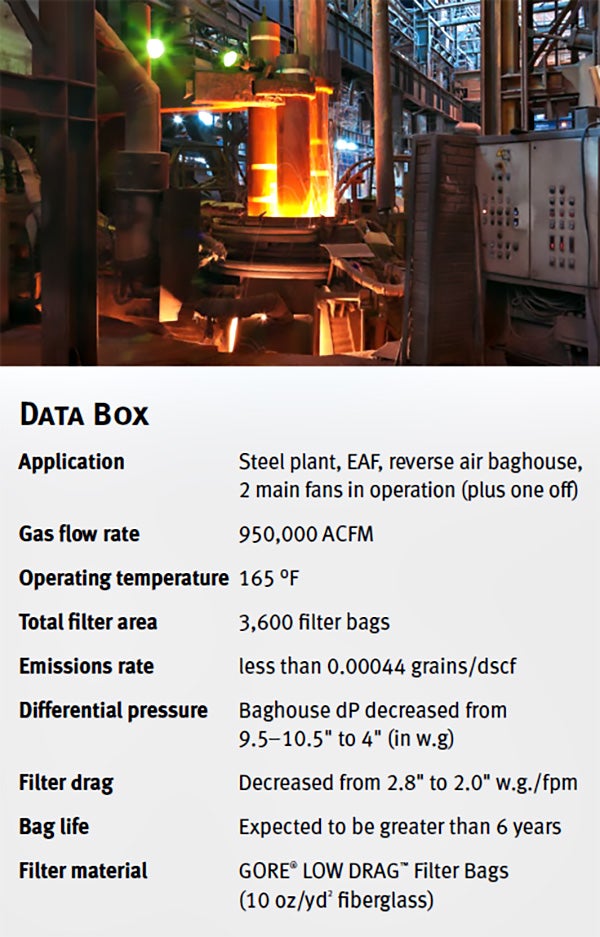 Data Box with summary of Case History Steel Plant Virginia