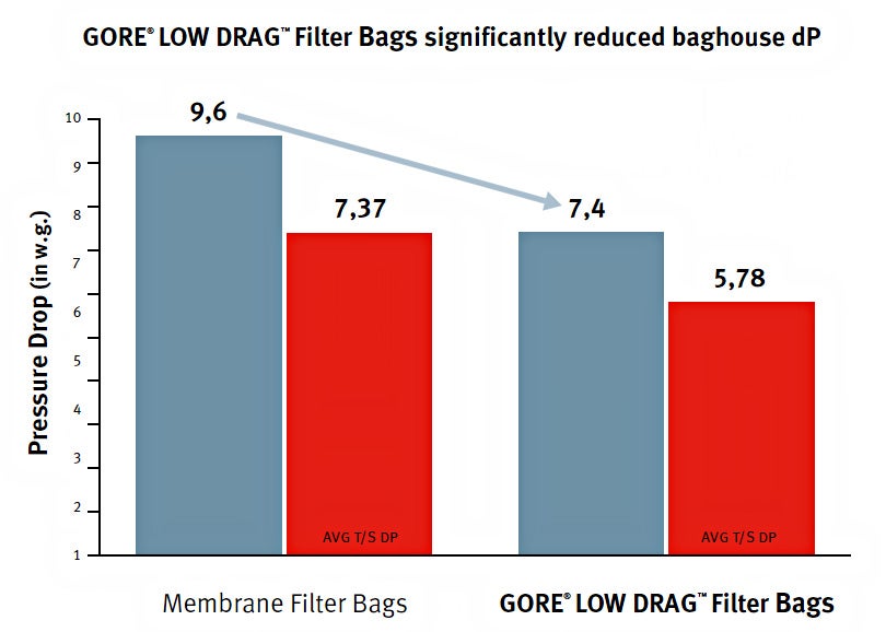Graph showing Gore LOW DRAG Filter Bags significantly 