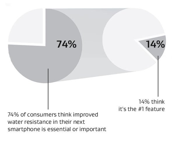 Gore Market Study on Consumer’s Perception of Water-Proof Phones, October 2019.