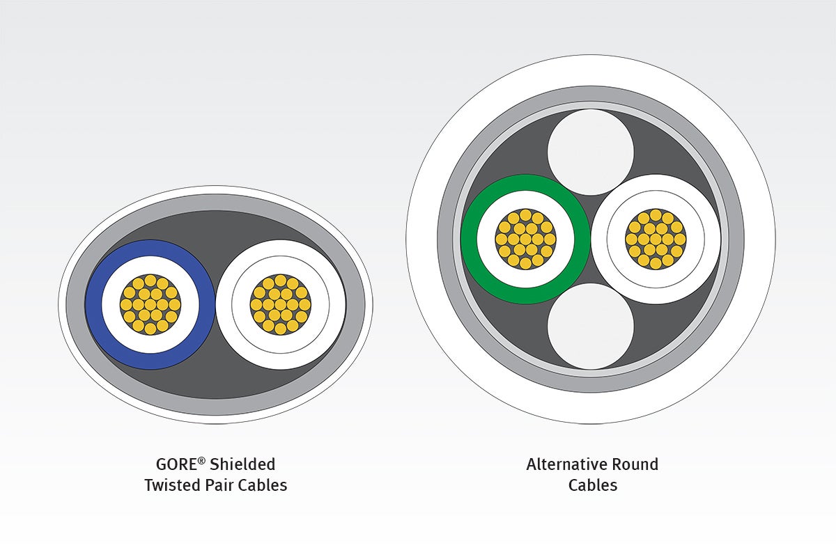 Diameter comparison of Gore’s 2-core twisted pair cable vs. alternative round cable.
