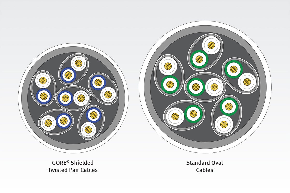 Design comparison of Gore’s low-profile STP cables vs. standard oval cables.