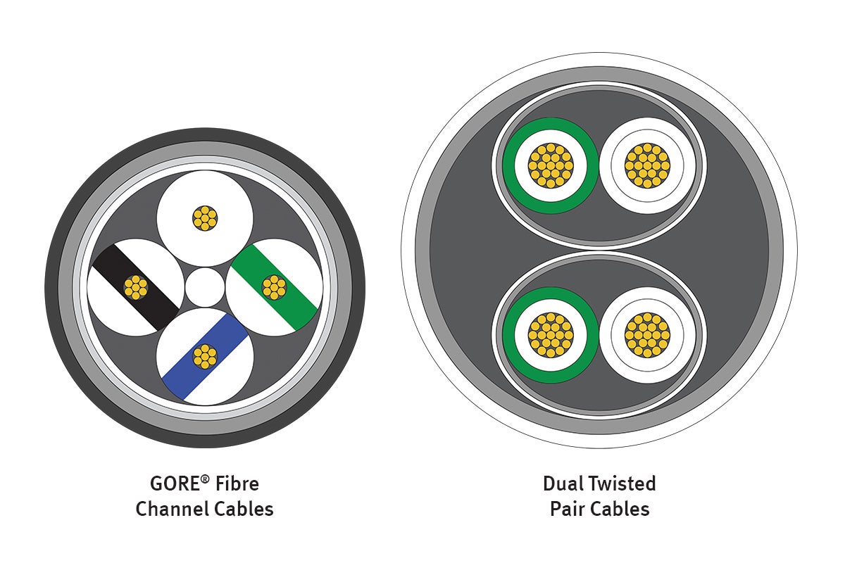 Smaller size of GORE Fibre Channel Cables