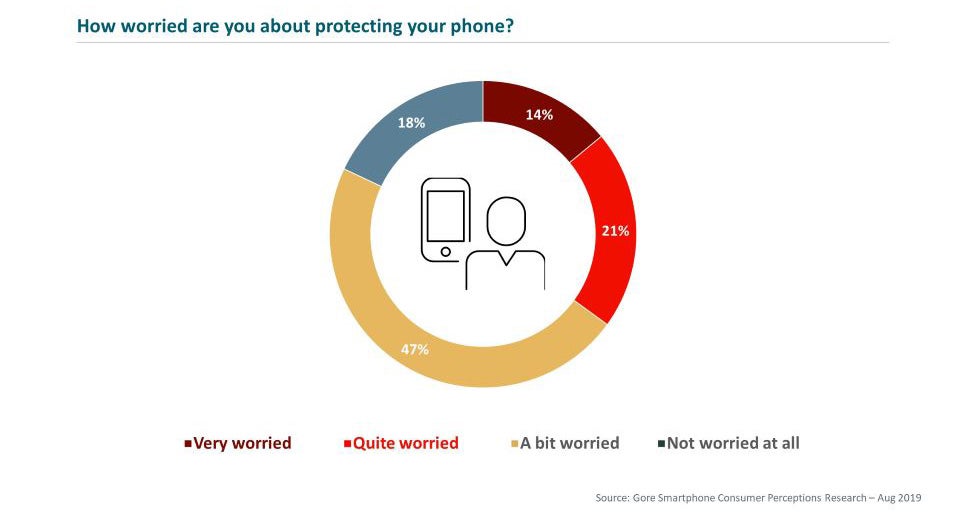 How worried are you about protecting your phone?