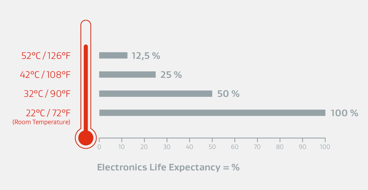 Electronics Life as Temperature Changes: Overheating Leads to a Halving in Lifetime.