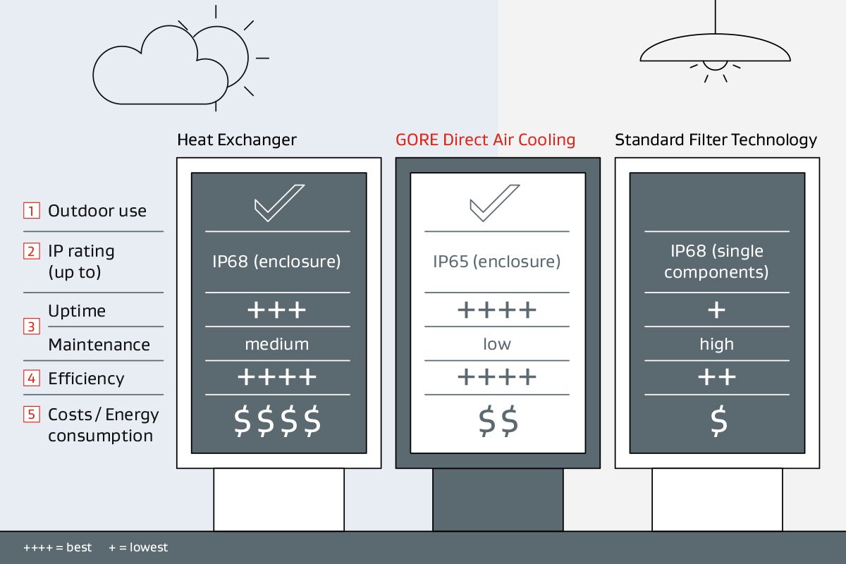 Infographic for comparing GORE Direct Air Cooling to standard filter technology and heat exchanger solutions for digital signage.