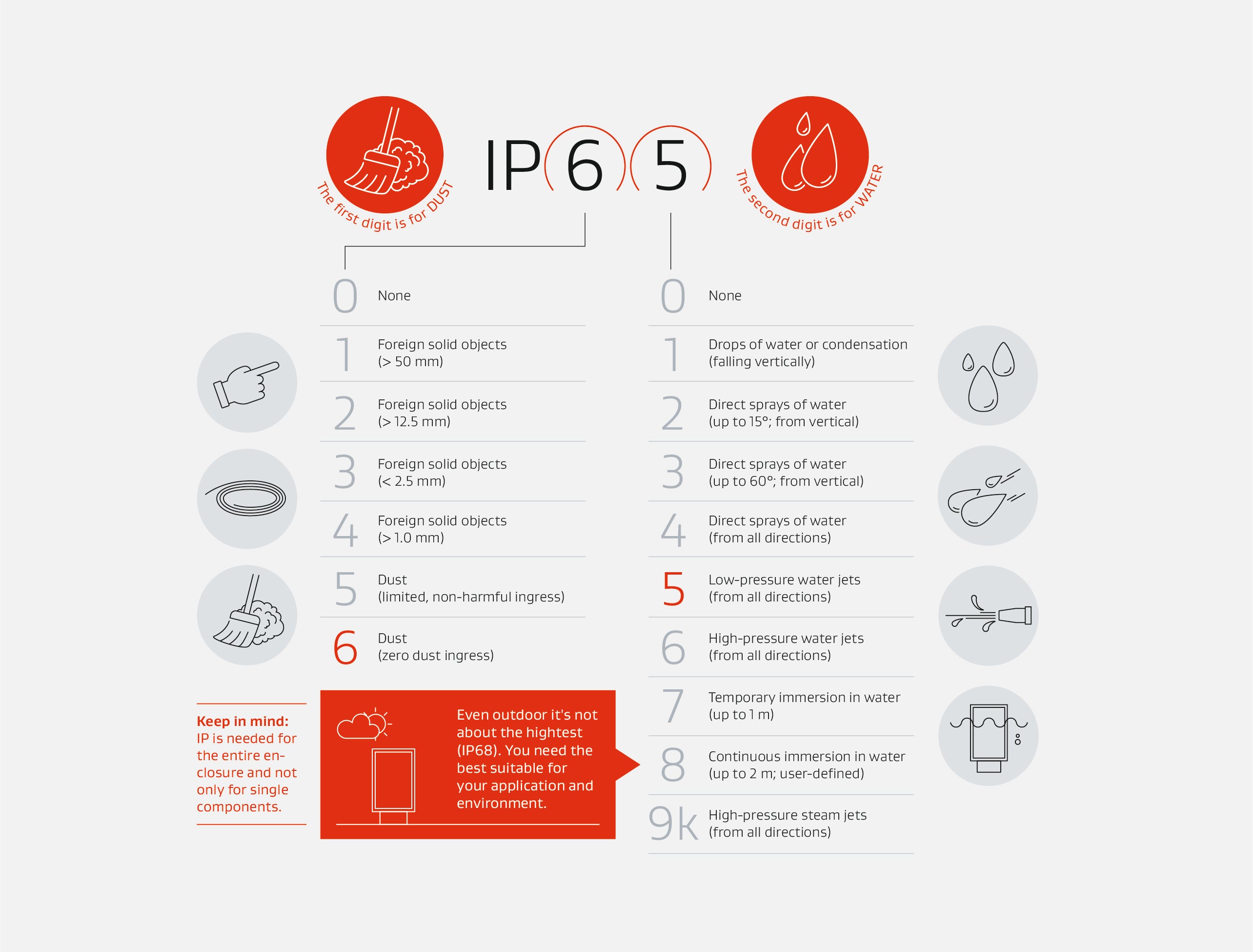 This infographic explains IP ratings.