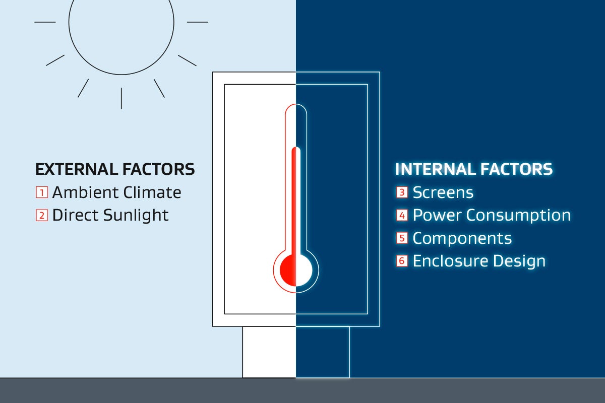 The Infographic shows external and internal factors driving heat emission in digital signage.