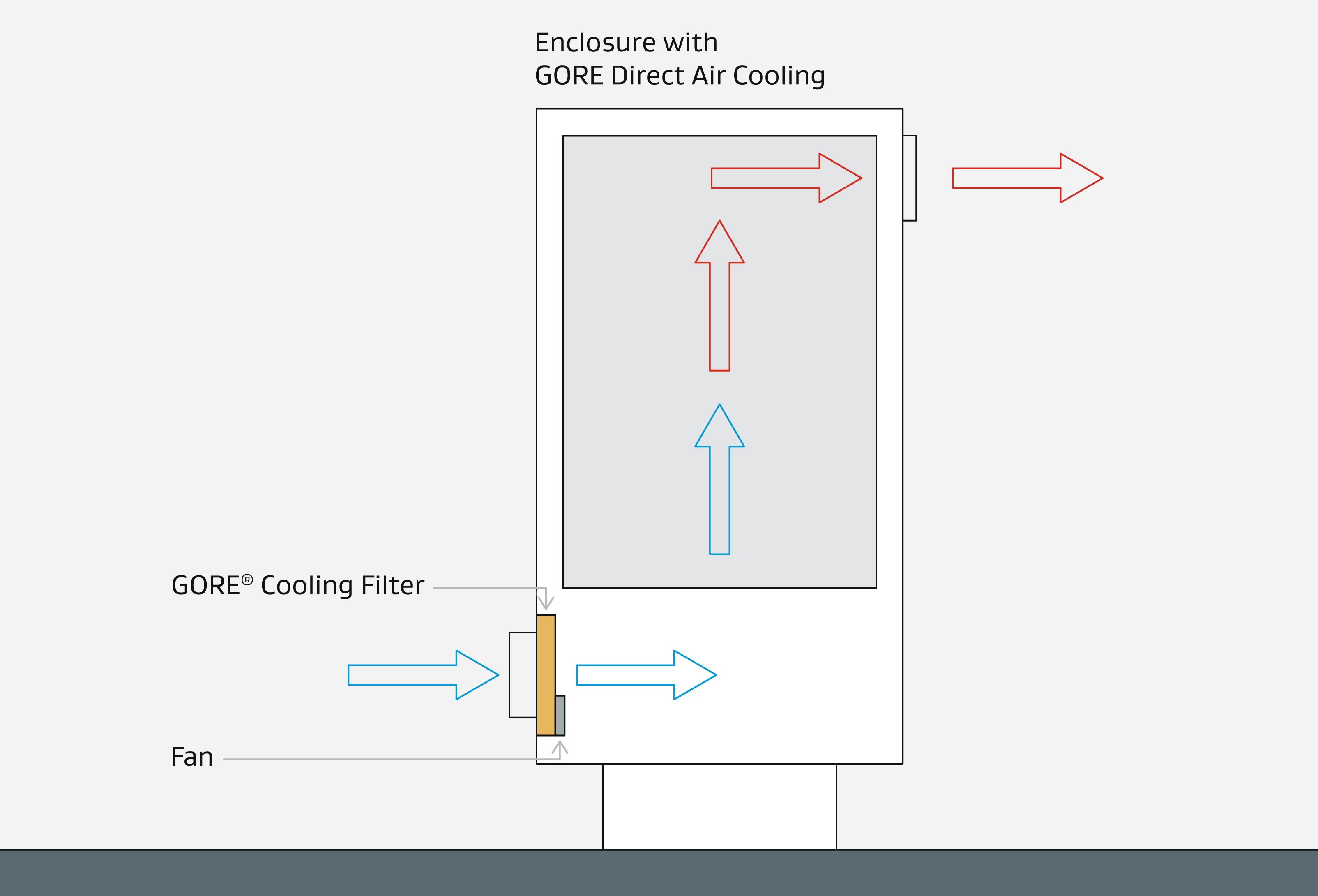 Functionality of a fan and filter solution using GORE® Cooling Filter for thermal management.