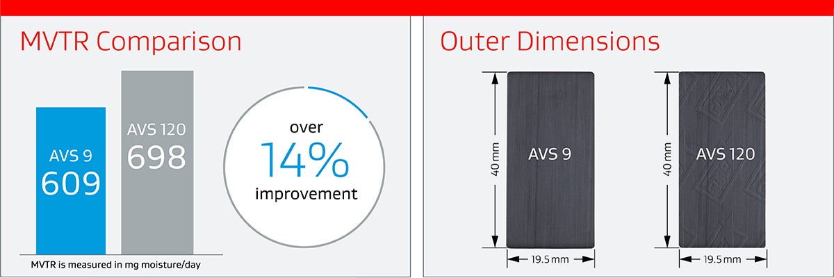 Chart comparing diffusion and size of GORE Automotive Vents AVS 120 and AVS 9