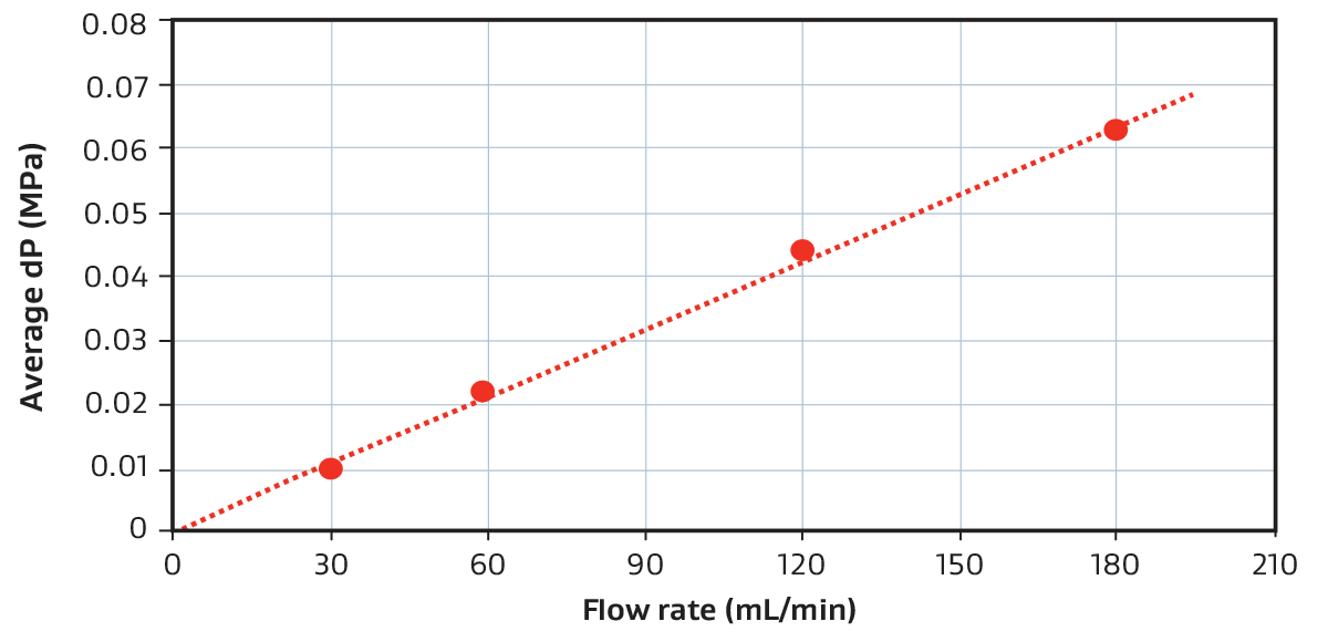 Graph showing pressure drop vs. flow rate for GORE Device
