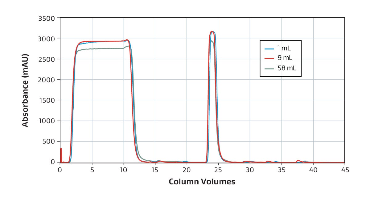 Overlaid chromatogram showing 1.0 mL, 9.0 mL, and 58.0 mL device UV absorbance