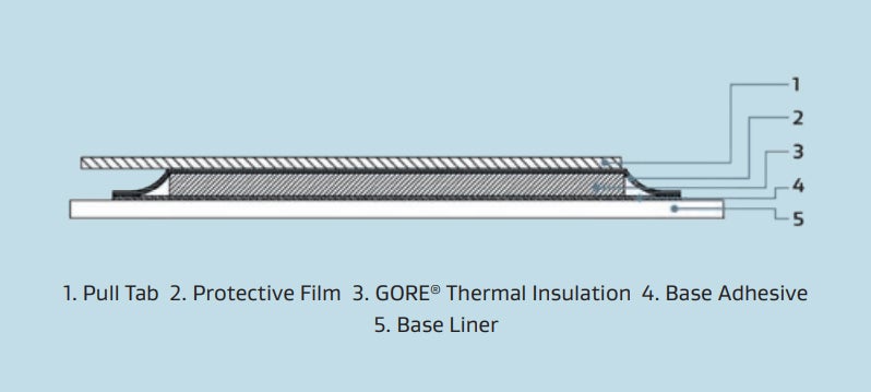 A cross section of a thermal design consisting of a base liner, a base adhesive, GORE® Thermal Insulation, a protective film and a pull tab.