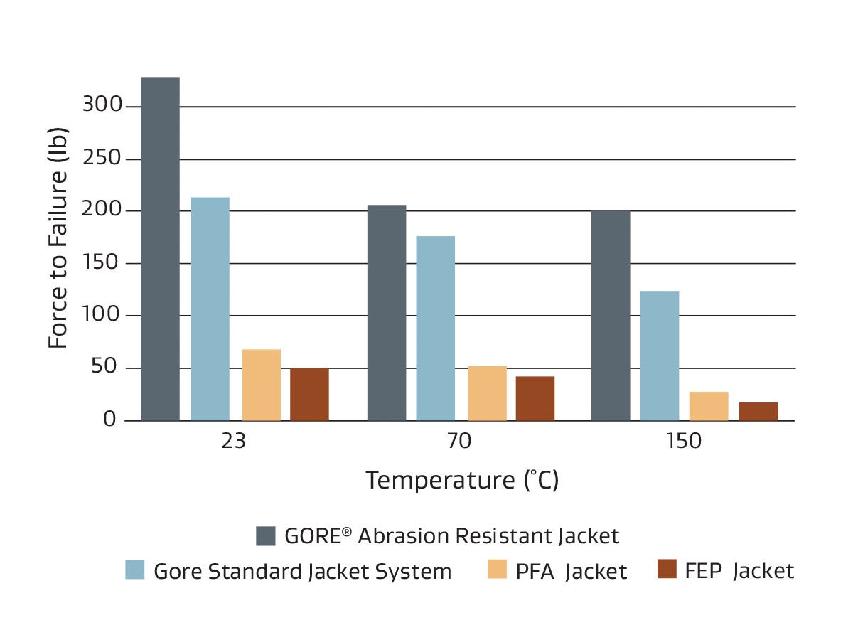 Cut-Through Resistant at High Temperatures.