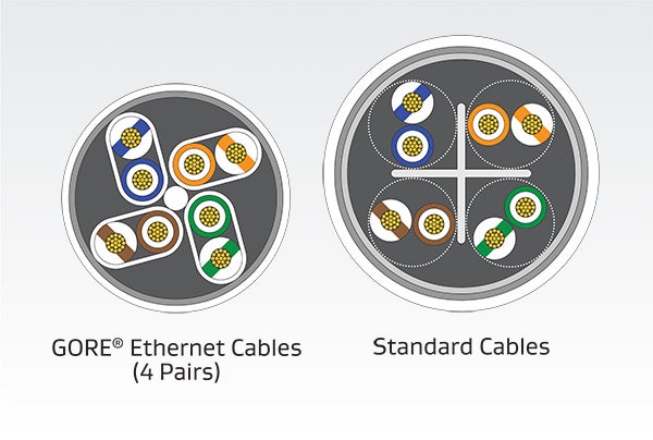 Gore’s Reduced Ethernet Cat6a Cable Diameter 