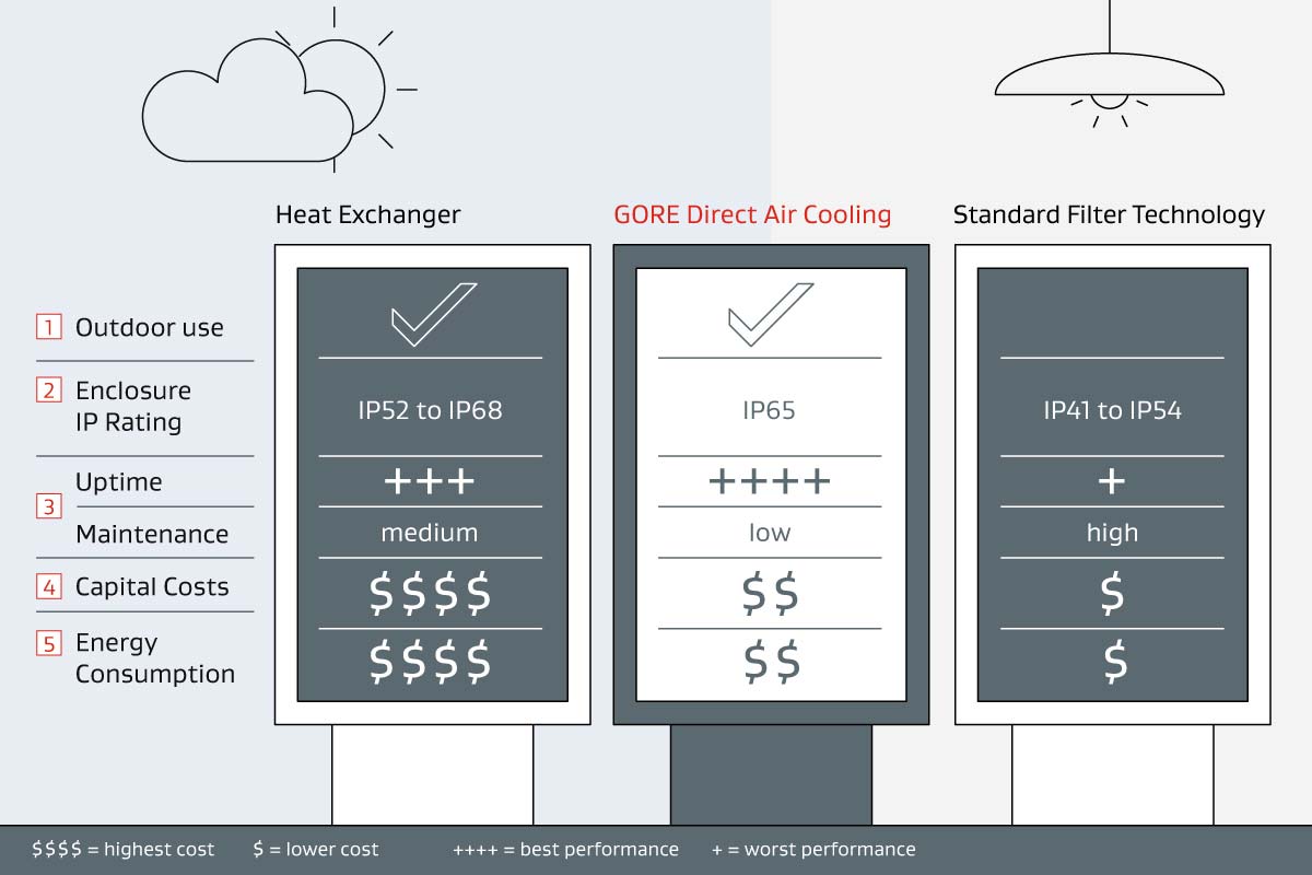 Infographic for comparing GORE Direct Air Cooling to standard filter technology and heat exchanger solutions for digital signage.