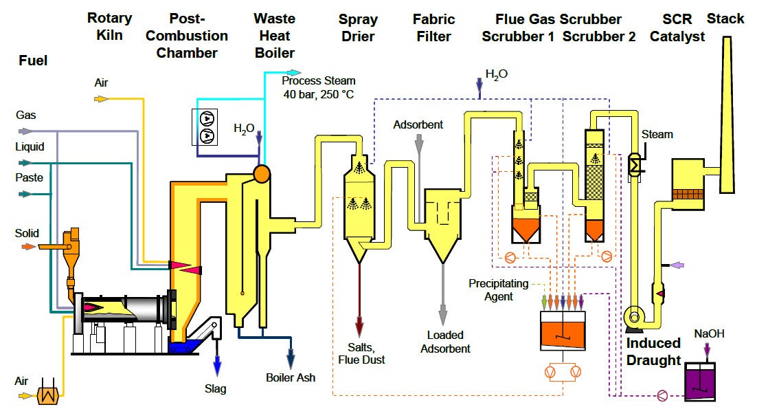 Waste incineration of Polytetrafluoroethylene (PTFE)