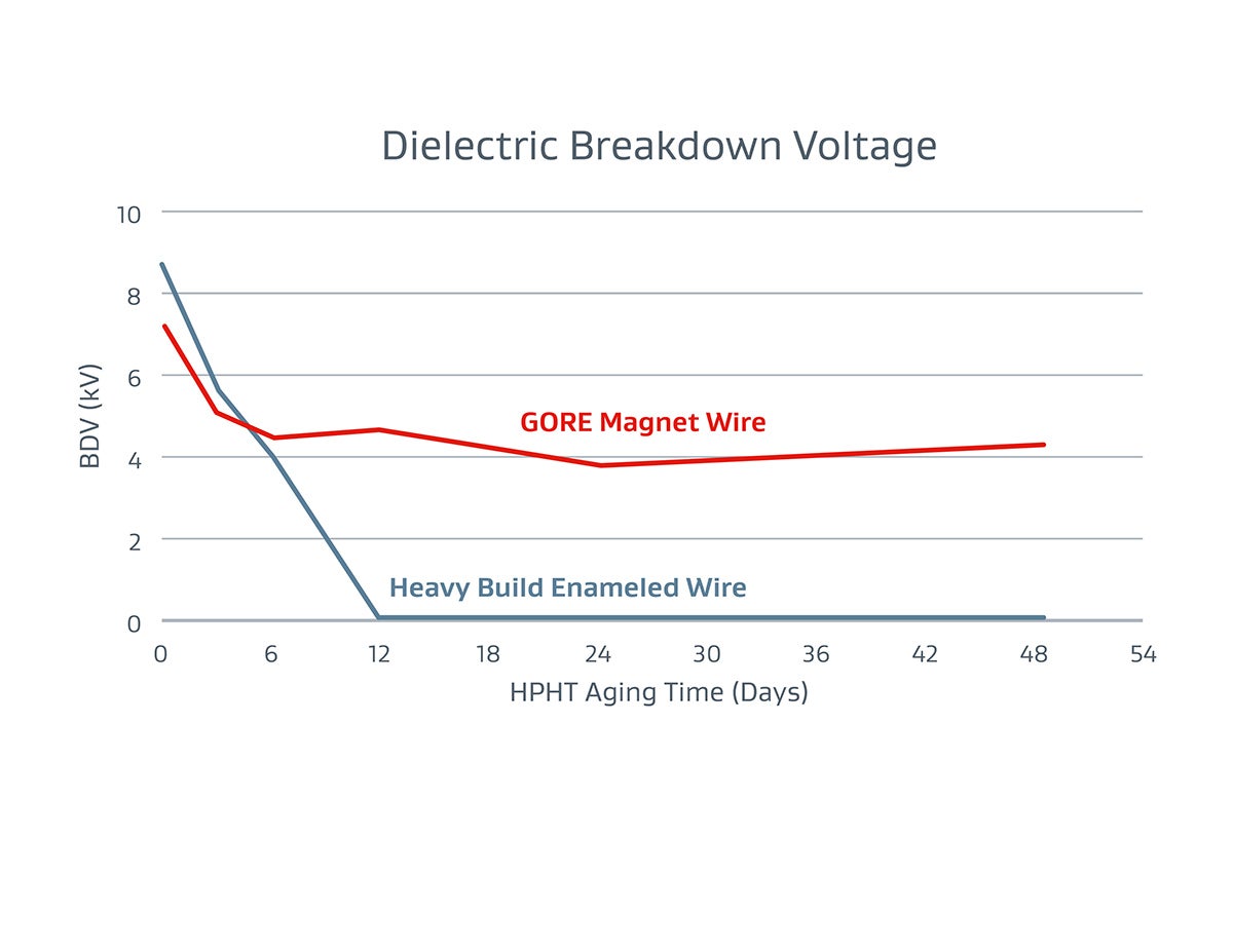 Voltage Breakdown Under HPHT