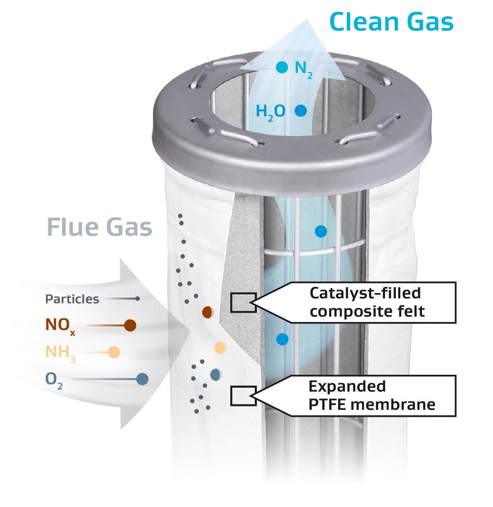 NOx and NH3 Filter Bags, Reduce NOx & Ammonia