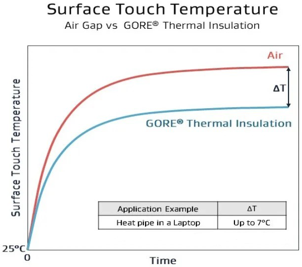 Surface touch temperature comparison chart.