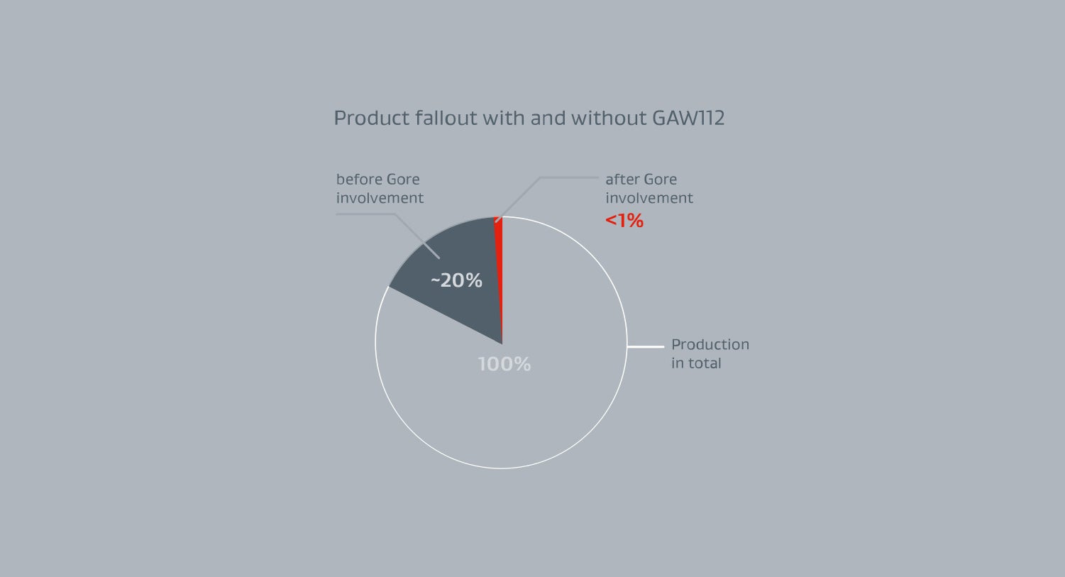Product fallout with and without GAW112
