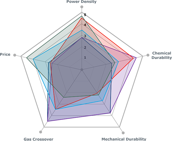 GORE-SELECT Membrane Attributes