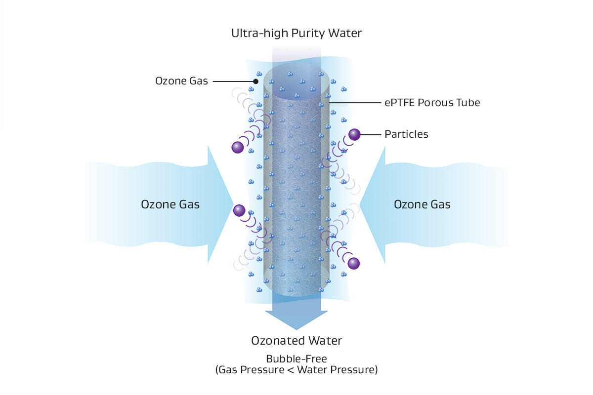 Gore’s ozonation modules dissolve ozone gas into high-purity water for better particle/metal particles removal.