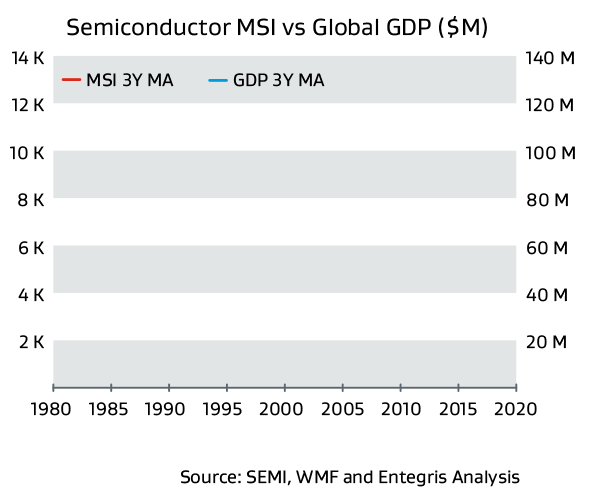 Animation shows how the dramatic growth of the semiconductor market has outpaced global GDP growth since 2004.