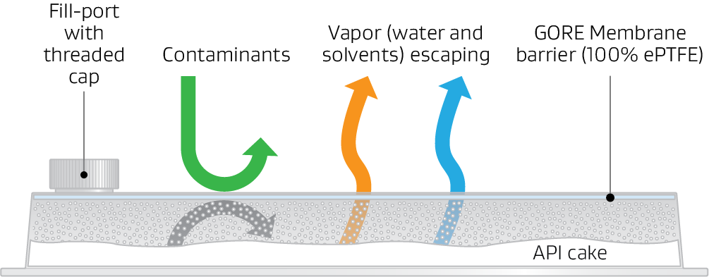 Illustration shows how GORE ePTFE Membrane repels contaminants and allows vapor to escape.