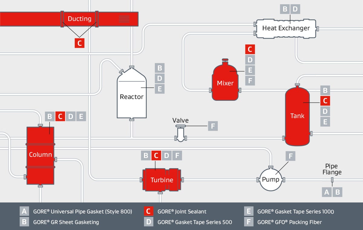 A diagram of piping and equipment highlights diverse applications for GORE® Joint Sealant, from ducting and turbines to columns, mixers and tanks