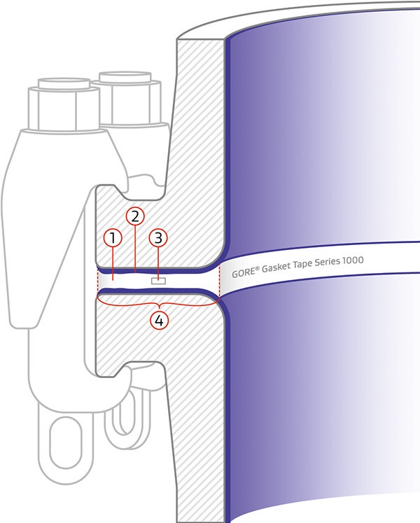 Cutaway drawing shows four ways GORE® Gasket Tape Series 1000 protects glass-lined flanges from leaks.