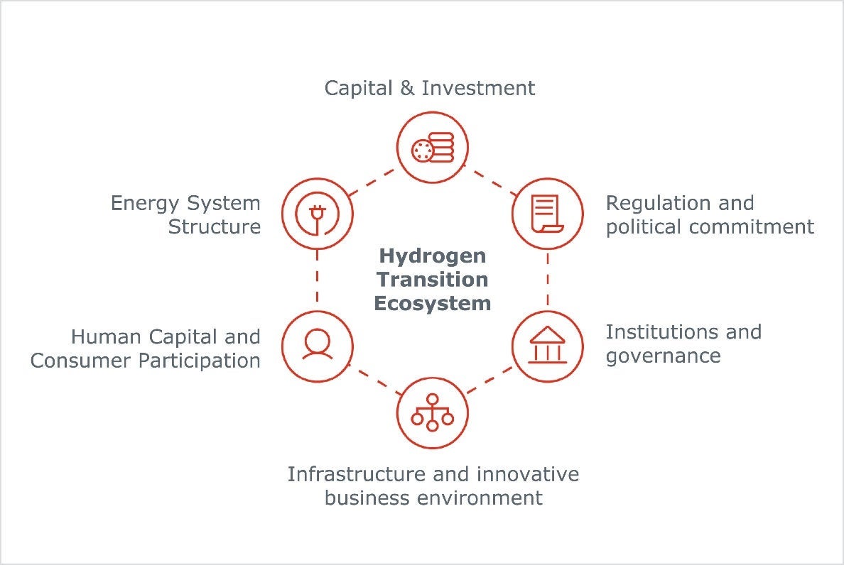 Improved Hydrogen Ecosystem