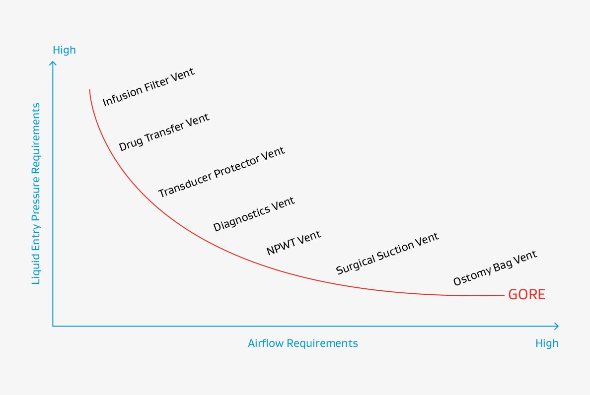 graph showing suitable and common applications for the individual material classes based on airflow and liquid retention need