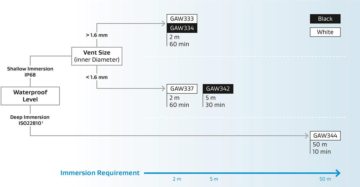 Acoustic Vents Chart