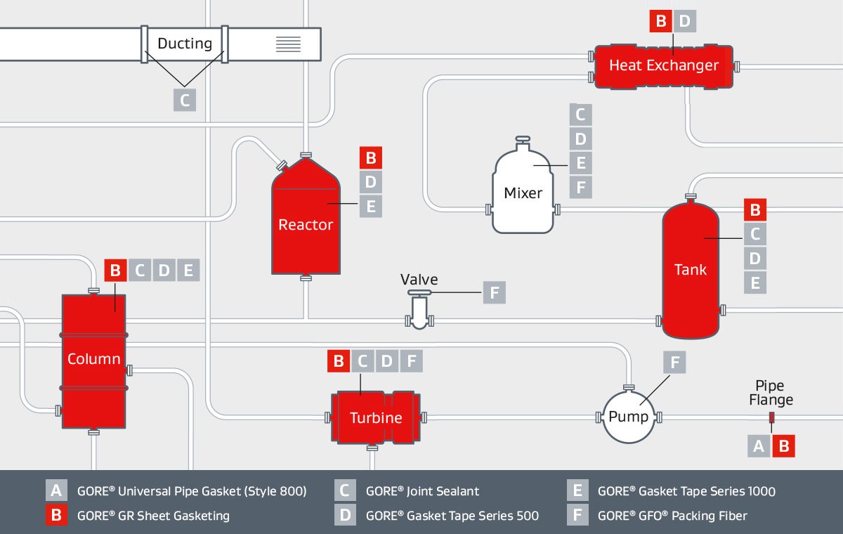 A diagram of piping and equipment highlights the use of GORE® GR Sheet Gasketing for steel flanges requiring a chemical-resistant gasket material or a high-temperature gasket sheet.