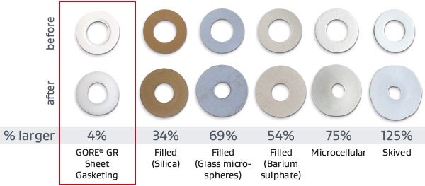 The ePTFE in GORE GR Sheet Gasketing is more dimensionally stable than other PTFE or ePTFE gaskets tested.