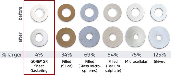 Expanded PTFE Gasket Sheets - GORE® GR Sheet Gasketing