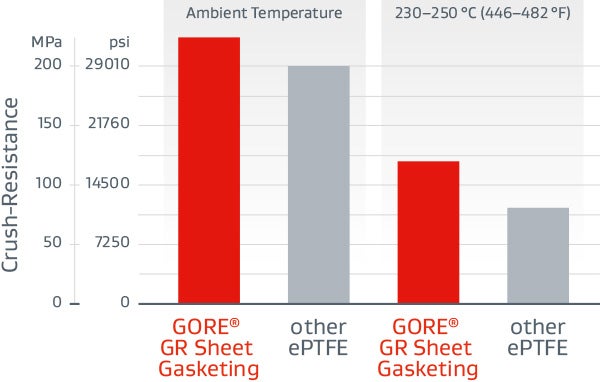 Compared to other ePTFE, GORE GR Sheet Gasketing seals more reliably at installation and also when exposed to high temperatures and pressures.