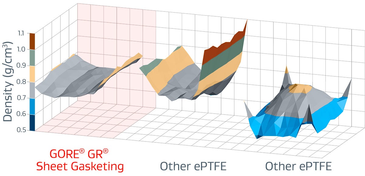 Gore’s ePTFE material has a more uniform density than other ePTFE, so GORE GR Sheet Gasketing can seal imperfect or damaged flanges more reliably.