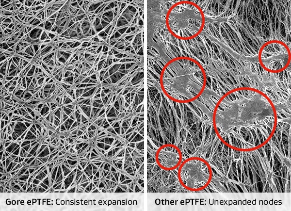 Microscopic views show that Gore’s ePTFE flange gasket sheet has more consistent expansion than other ePTFE, which has many un-expanded nodes.