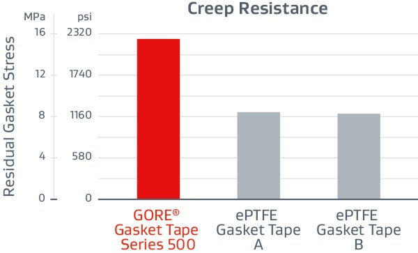 Chart shows GORE Gasket Tape Series 500 has almost double the creep resistance of other expanded PTFE tapes.