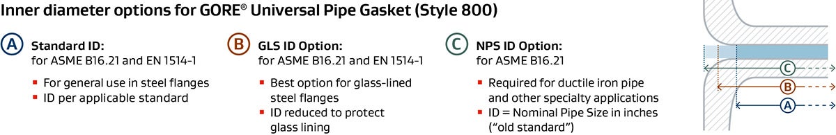 GORE Universal Pipe Gaskets (Style 800) offer three Inner Diameter options: Standard ID for steel flanges, GLS ID for glass-lined steel flanges, and NPS ID for ductile iron and other specialty applications.