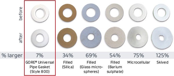 GORE Universal Pipe Gasket (Style 800) outperforms many other types of gaskets used in piping 