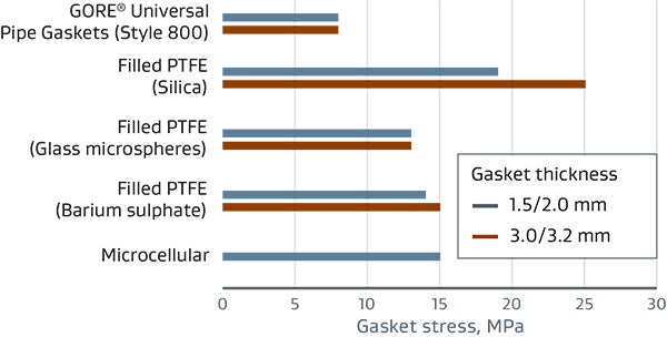 GORE Universal Pipe Gasket (Style 800) is more gas-tight at higher temperatures than other gaskets tested, for reduced emissions.