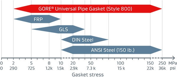 GORE Universal Pipe Gasket (Style 800) can replace multiple flange gasket materials in multiple applications, to streamline pipe gasket ordering, inventories and installations.