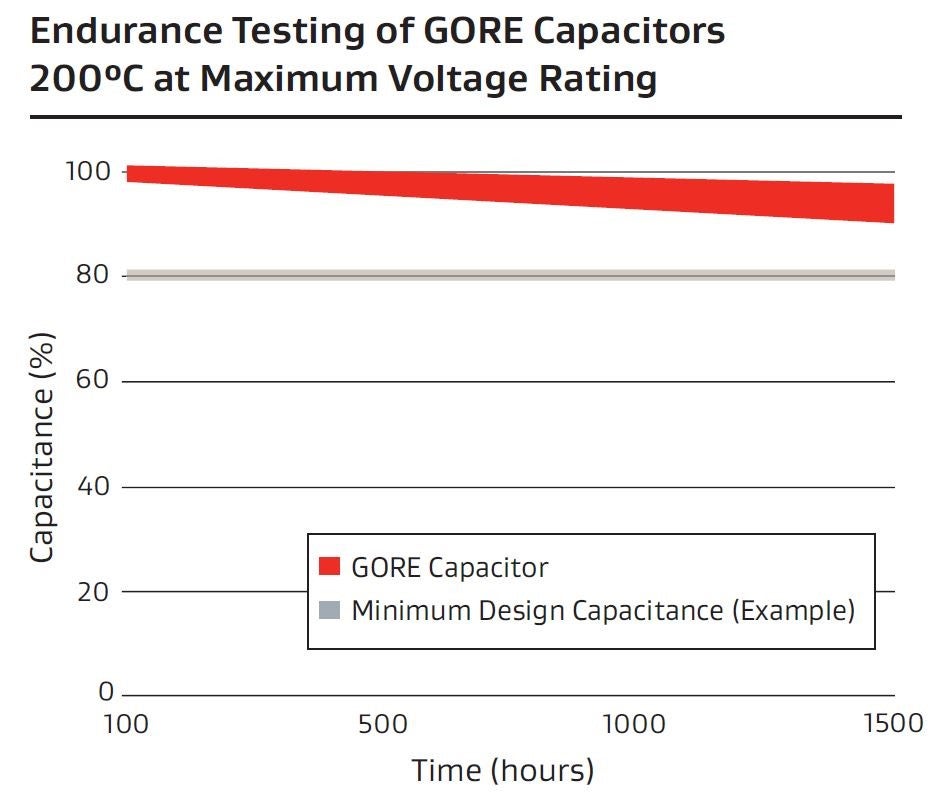 Endurance testing of Gore’s capacitors at maximum operational ratings (400 VDC at 200° C).