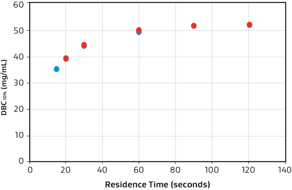Overlaid DBC10% comparison of 58 mL (red) and 250 mL (blue).