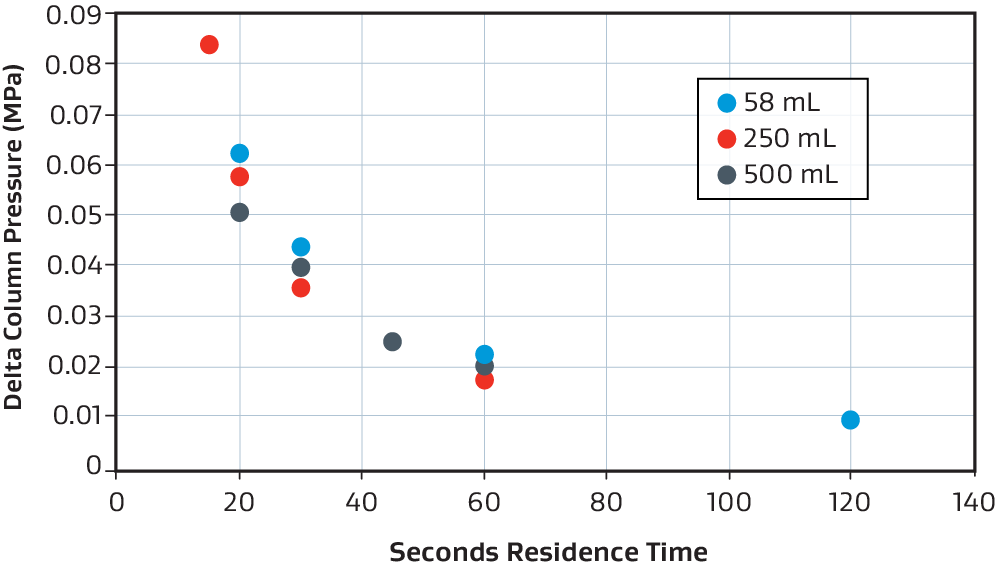 Example of pressure drop vs. residence time consistency for the 58 mL (blue), 250 mL (red), and 500 mL (grey) when using phosphate buffer at room temperature. 