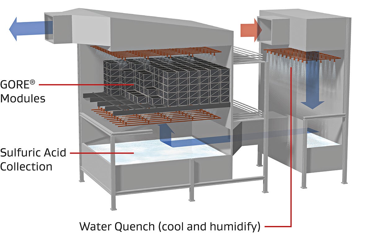 GORE SO2 Control System including water quench, catalytic modules & acid collection